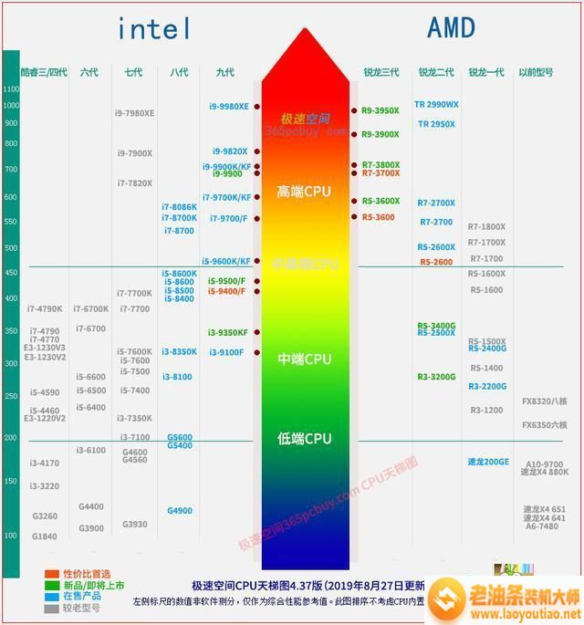 2019年9月最新CPU天梯图