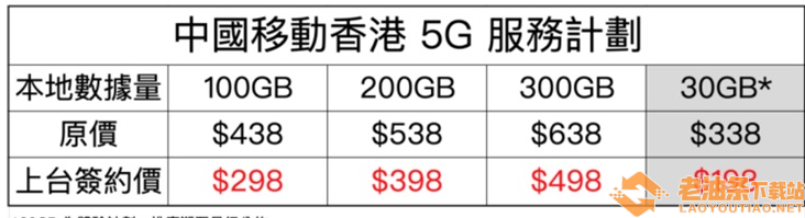 中国香港 4 月起开始 5G 商用，中国移动香港套餐价格最低